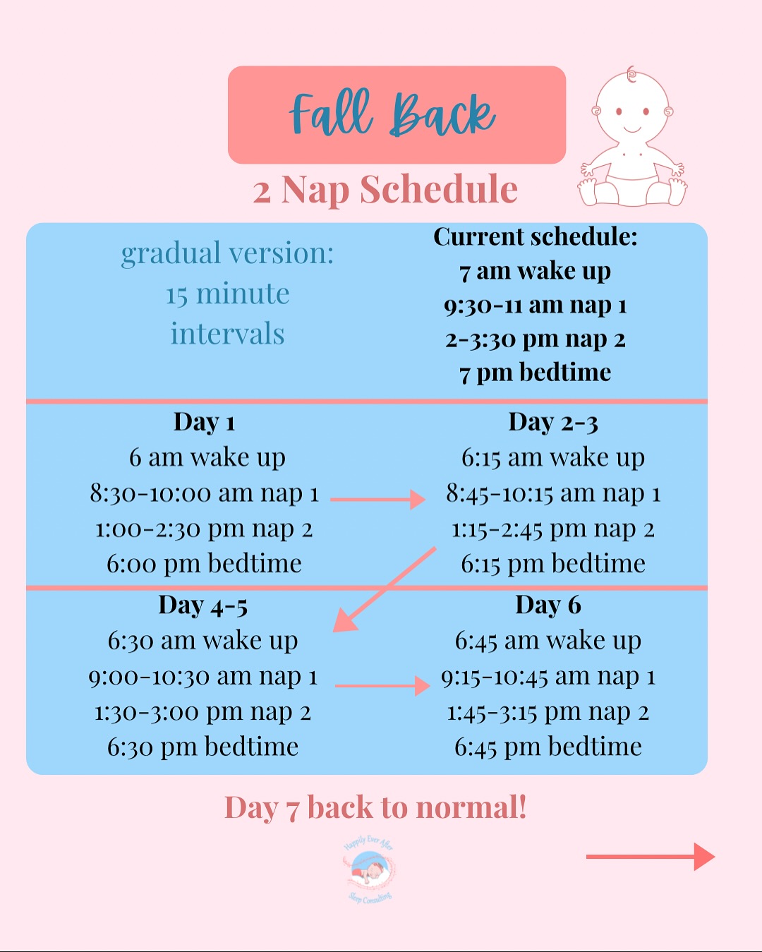 🚨 Daylight Savings Reminder! We “Fall Back” Sunday, November 2nd
Yes, it’s that dreaded time of year where we gain an hour of sleep, but…
If you’re a parent, your child most likely won’t sleep that extra hour which can mean an extra early morning 🥱
Stay calm and keep reading!
⏰ No need to start early, just start Sunday morning of DST. Change the clocks once you wake up for the day.
My advice is to “split the difference”, adjust by 30 minutes for 3 days and then on day 4 go back to the normal time. In about a week your child will be back on track.
Now of course this strategy depends on the age of your child. For younger babies, just keep following awake windows.
Still confused about “falling back”? I’ve got you covered!
Head to my blog post where I go into more detail about how to make the switch along with sample schedules! 👇🏼
https://www.happilyeveraftersleep.com/daylight-savings-fall-back/
Comment “Fall Back” for a direct link!
Make sure to like, save & share this post!
