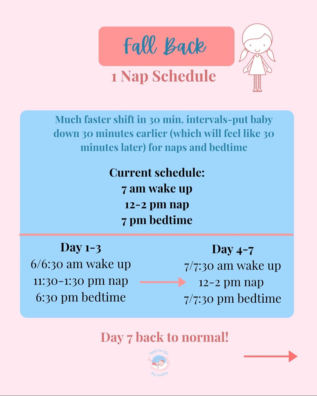 🚨 Daylight Savings Reminder! We “Fall Back” Sunday, November 2nd
Yes, it’s that dreaded time of year where we gain an hour of sleep, but…
If you’re a parent, your child most likely won’t sleep that extra hour which can mean an extra early morning 🥱
Stay calm and keep reading!
⏰ No need to start early, just start Sunday morning of DST. Change the clocks once you wake up for the day.
My advice is to “split the difference”, adjust by 30 minutes for 3 days and then on day 4 go back to the normal time. In about a week your child will be back on track.
Now of course this strategy depends on the age of your child. For younger babies, just keep following awake windows.
Still confused about “falling back”? I’ve got you covered!
Head to my blog post where I go into more detail about how to make the switch along with sample schedules! 👇🏼
https://www.happilyeveraftersleep.com/daylight-savings-fall-back/
Comment “Fall Back” for a direct link!
Make sure to like, save & share this post!